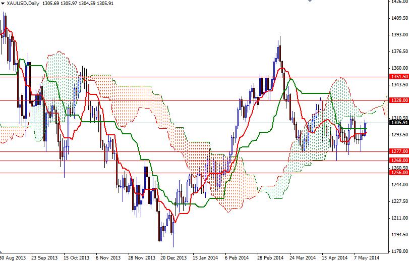 XAUUSD Daily XAUUSD Daily 51514